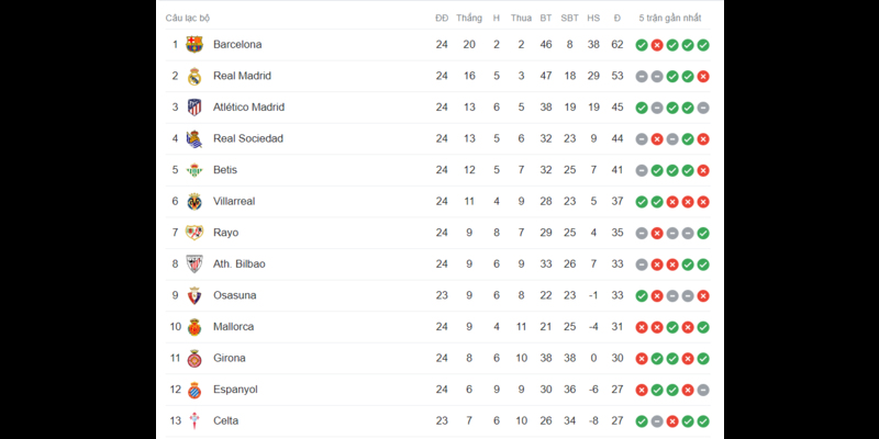 BXH các đội bóng thành Madrid tại La Liga 2023 sau vòng 24