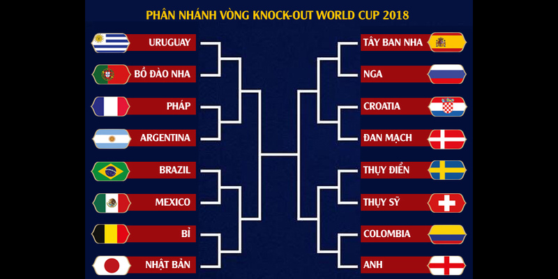 Các đội bóng vượt qua vòng bảng của World Cup 2018