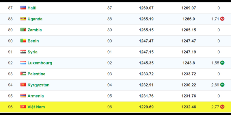 Việt Nam lọt top 100 trên bảng xếp hạng các đội bóng của FIFA